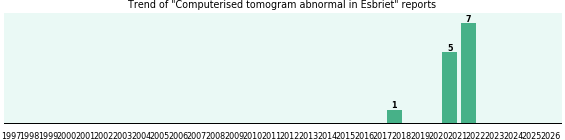 Could Esbriet cause Computerised tomogram abnormal? Could Esbriet cause Computerised tomogram abnormal?